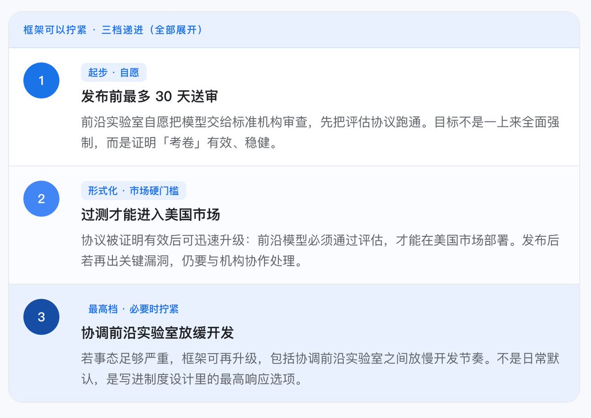 蓝色背景的三档递进框架图，标题为‘框架可以拧紧 · 三档递进’，包含三个编号条目：1. 发布前最多30天送审；2. 过测才能进入美国市场；3. 协调前沿实验室放缓开发，文字描述了模型评估、市场准入及开发节奏协调措施。