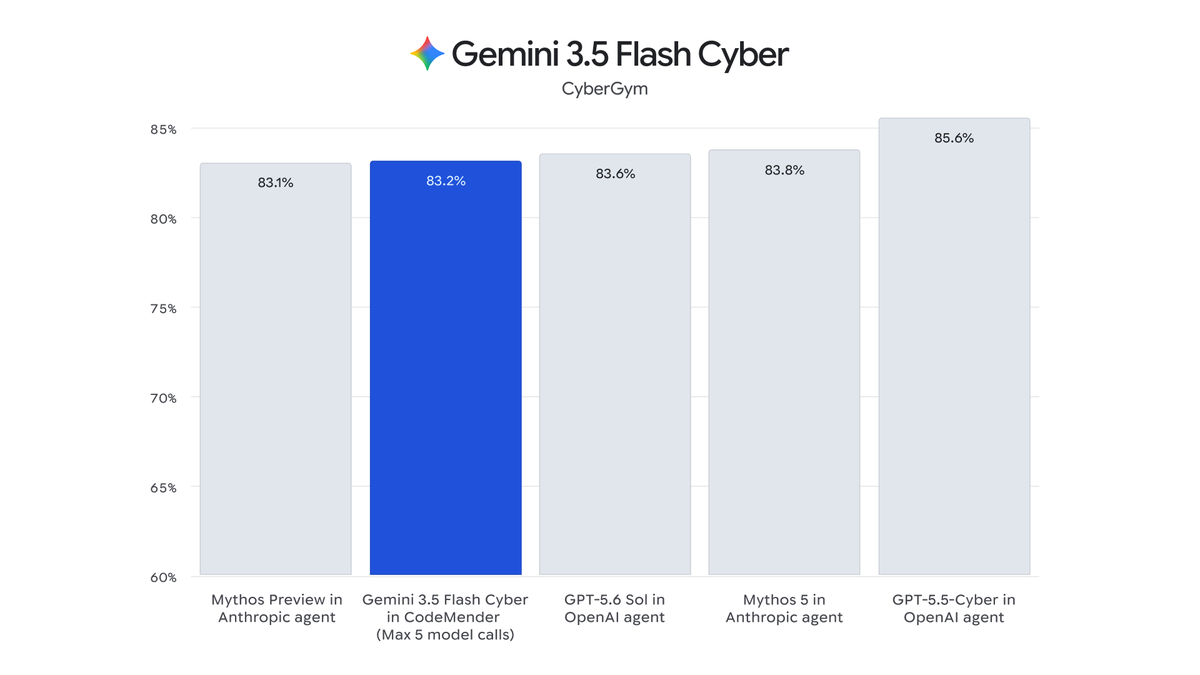 一张展示Gemini 3.5 Flash Cyber在CyberGym基准测试中性能的柱状图，其得分为83.2%，高于Mythos Preview（83.1%）和GPT-5.6 Sol（83.6%）等模型。