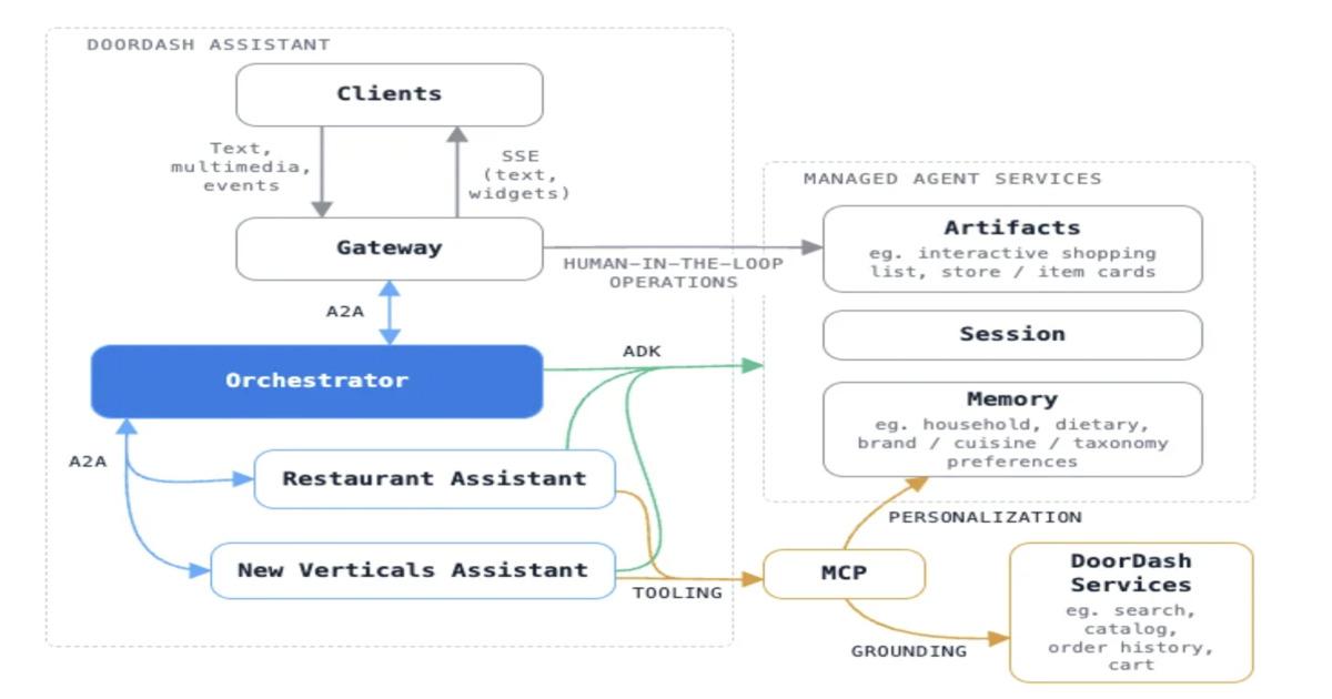 一张展示DoorDash助手系统架构的流程图。图中包含‘Clients’、‘Gateway’、‘Orchestrator’、‘Restaurant Assistant’、‘New Verticals Assistant’等模块，以及‘Managed Agent Services’（含Artifacts、Session、Memory）、‘MCP’和‘DoorDash Services’等组件。各模块间通过A2A、ADK、TOOLING、GROUNDING、PERSONALIZATION、HUMAN-IN-THE-LOOP OPERATIONS等箭头连接，并标注了数据流类型如Text, multimedia, events及SSE (text, widgets)。