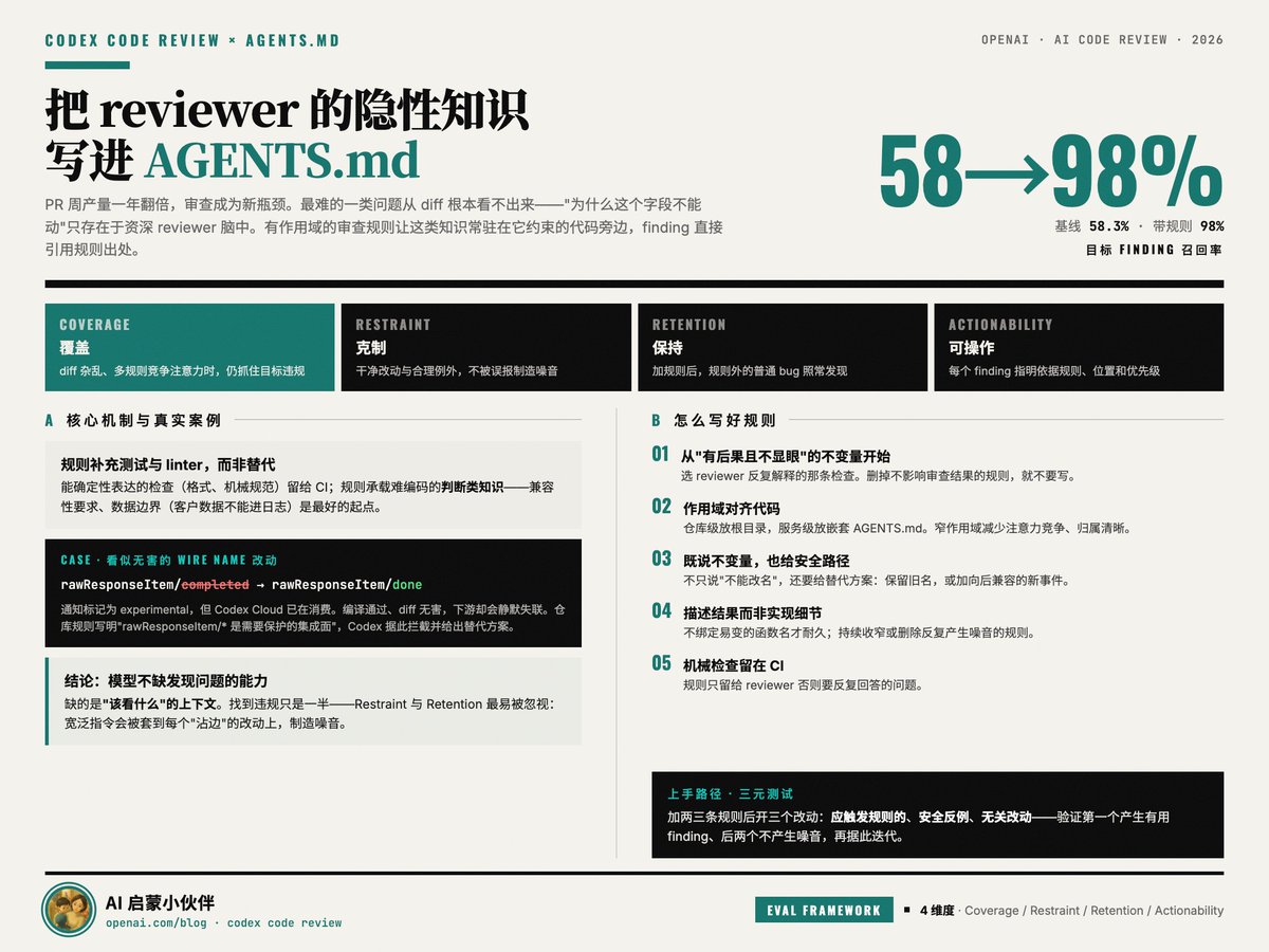 一张关于Codex Code Review与AGENTS.md的中文技术博客截图，标题为‘把reviewer的隐性知识写进AGENTS.md’，突出显示58%→98%的召回率提升，包含覆盖、克制、保留、可操作四个维度及规则编写指南。