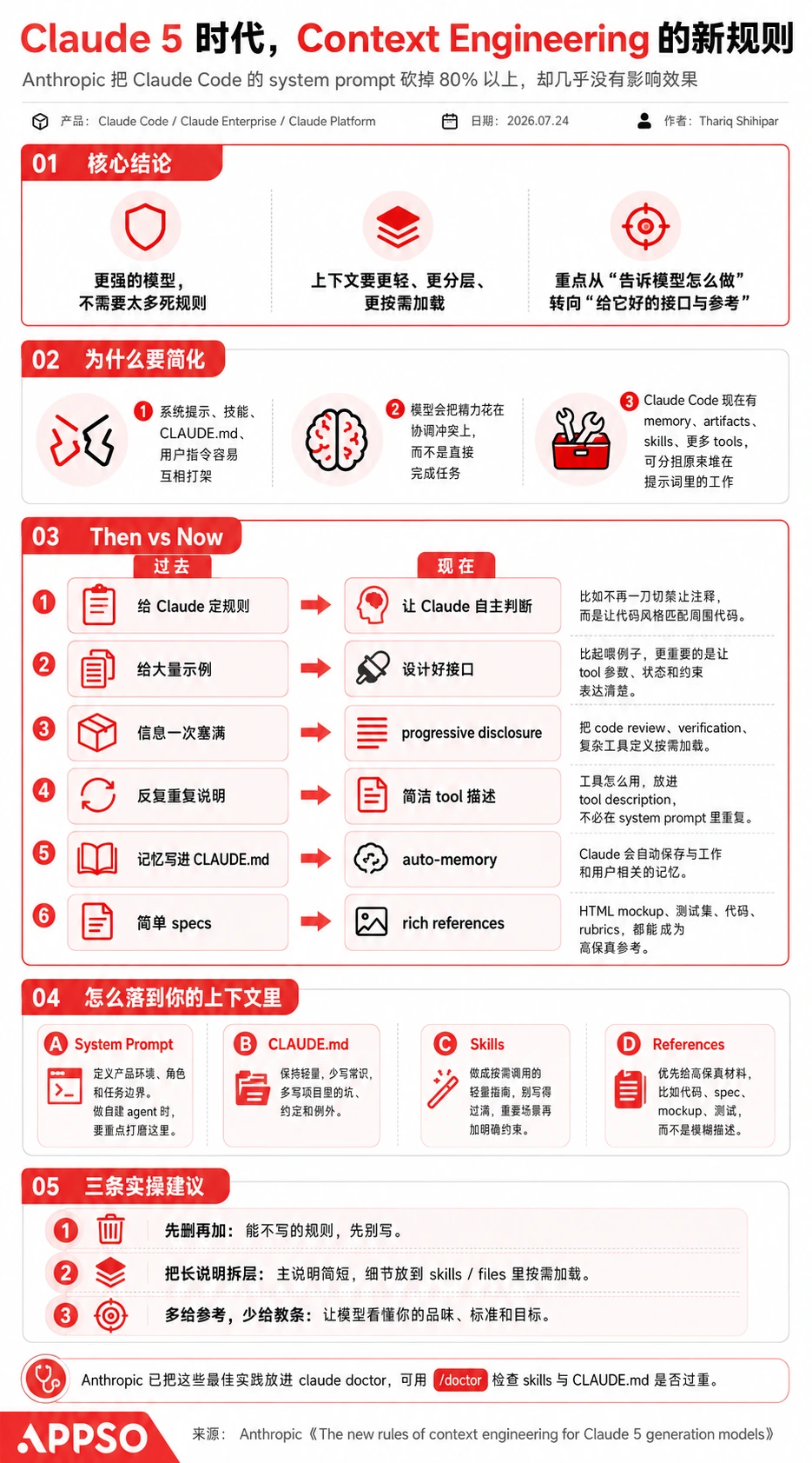 一份关于Claude 5时代上下文工程新规的中文技术文档截图，标题提及Anthropic删减80%系统提示词，内容含核心结论、对比表格及实操建议，底部有APPSO水印。