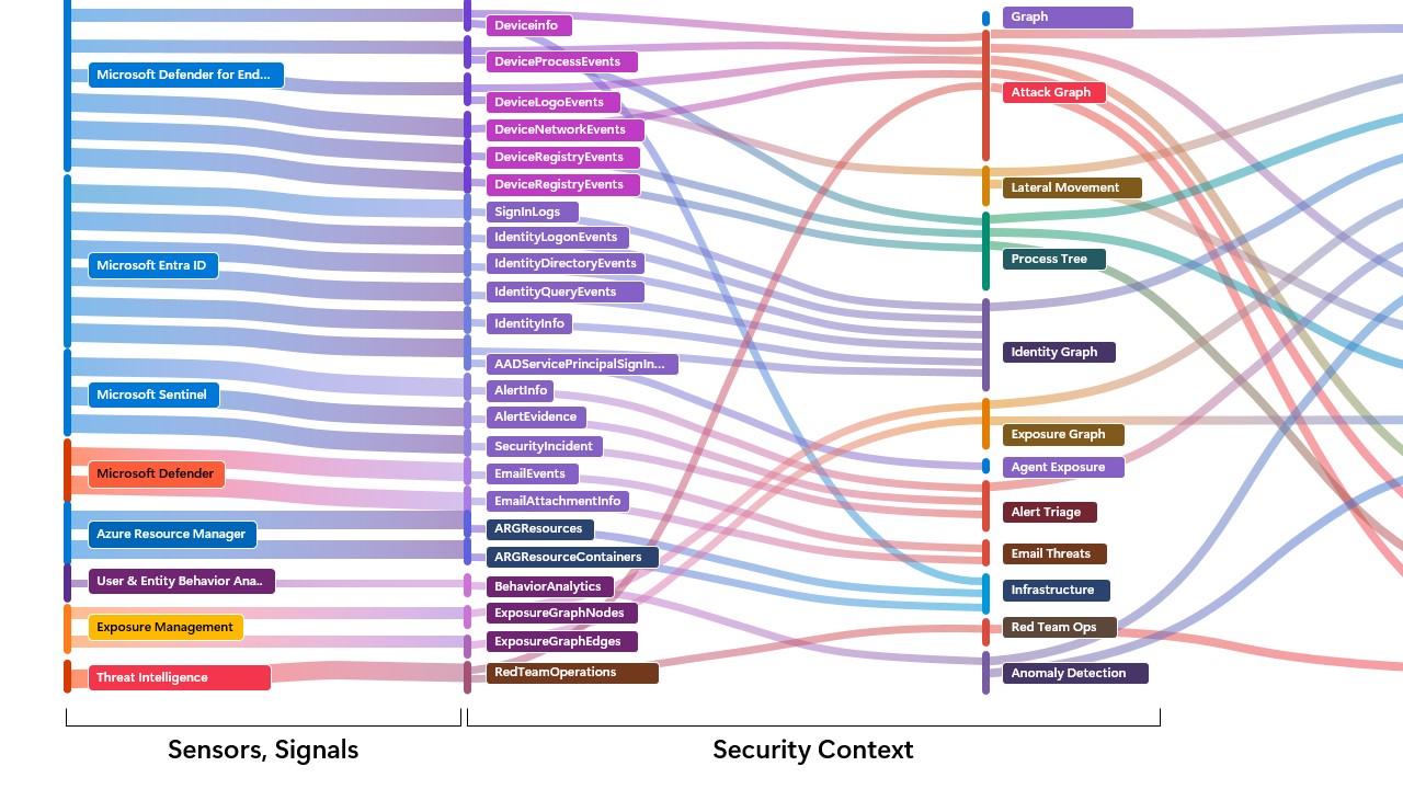 流程图展示Project Perception如何将来自Microsoft Defender for Endpoint、Entra ID、Sentinel等产品的安全数据转化为安全上下文，包括攻击图、横向移动、身份图等，并最终支持红队操作、