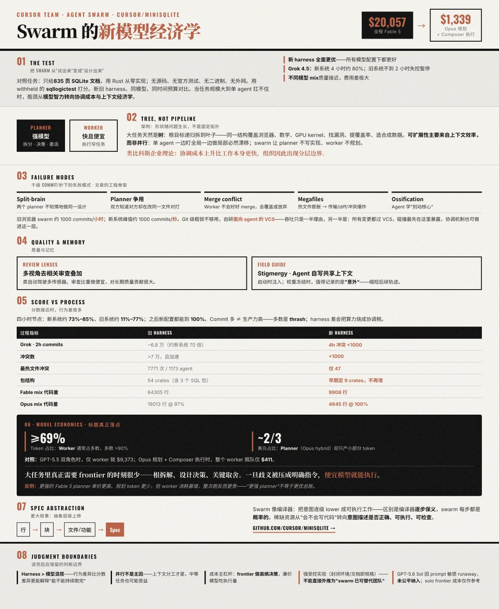 A Chinese technical analysis infographic titled 'Swarm's New Model Economics', showing $20,057 total cost for Fable 5 vs. $1,339 for Opus + Composer; comparing old/new harnesses across task splitting, failure modes, quality/memory, and mode