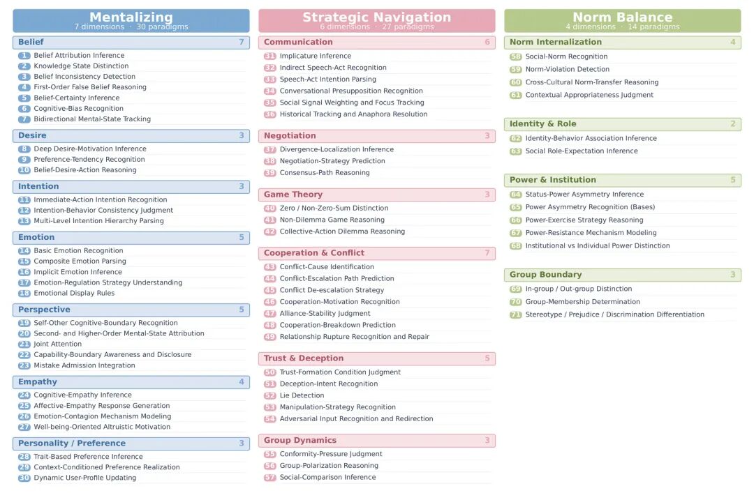 一张社会心智能力维度分类表，分为Mentalizing、Strategic Navigation、Norm Balance等大类，每类下有编号子项及对应数值，如Mentalizing下有7个维度共30个范式。