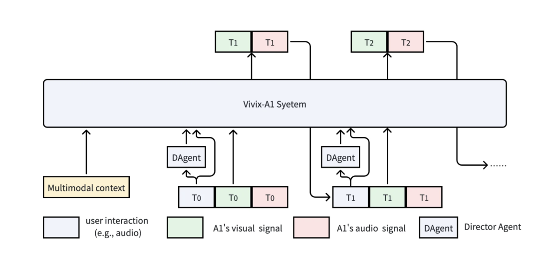Vivix-A1系统架构图：中央为‘Vivix-A1 System’模块，下方连接用户交互、A1视觉/音频信号、Director Agent等组件，图例说明各颜色块含义。