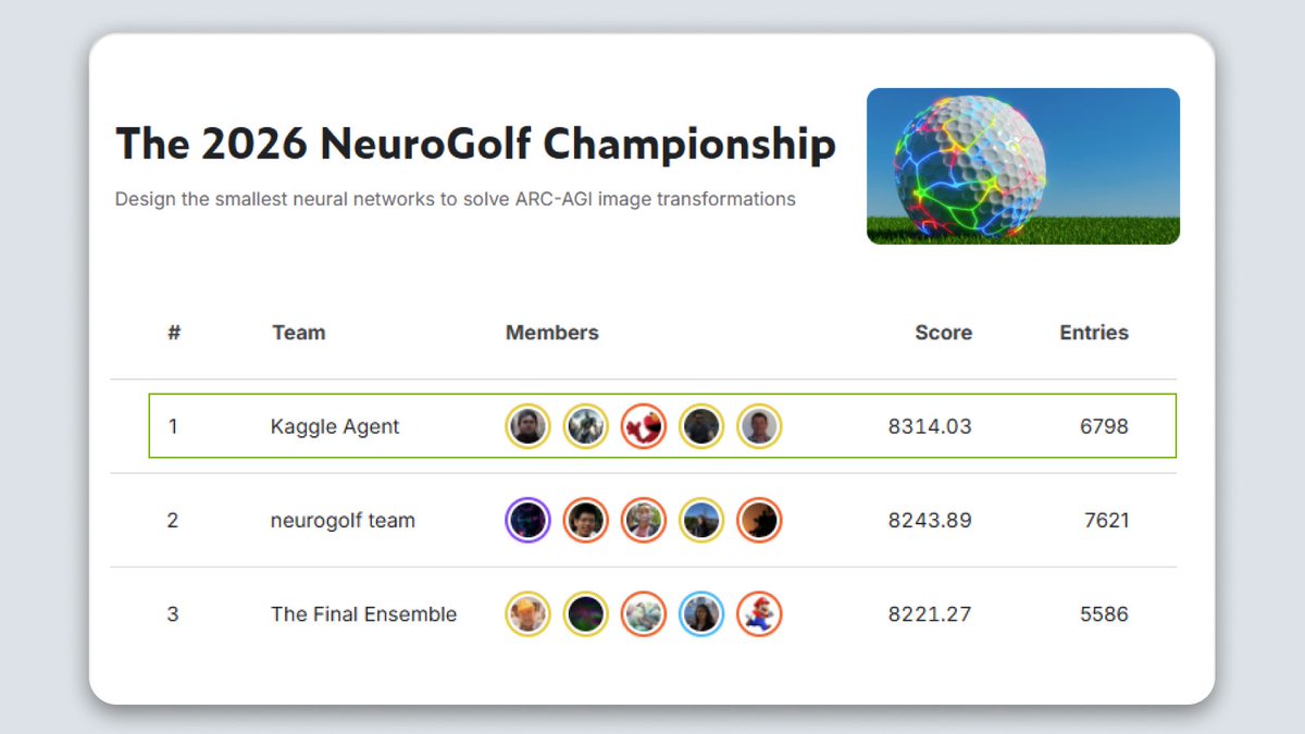 2026年NeuroGolf锦标赛排行榜，第一名是'Kaggle Agent'团队，得分为8314.03，旁边有彩色神经网络图案的高尔夫球图片。