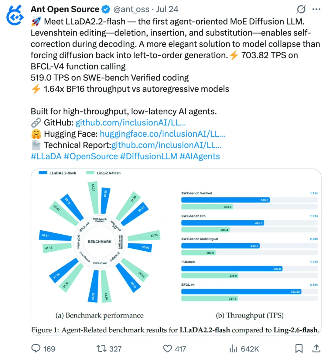 Ant Open Source官方推文截图，标题为“Meet LLaDA2.2-flash — the first agent-oriented MoE Diffusion LLM”，下方附有性能对比图：左侧环形图（a）展示基准测试结果，右