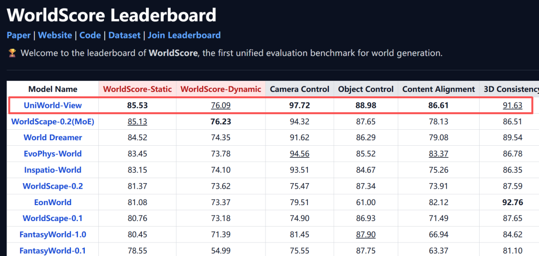 WorldScore排行榜截图，显示UniWorld-View在各指标中排名第一，包括Static 85.53、Dynamic 76.09、Camera Control 97.72等，红色框标出其数据行。