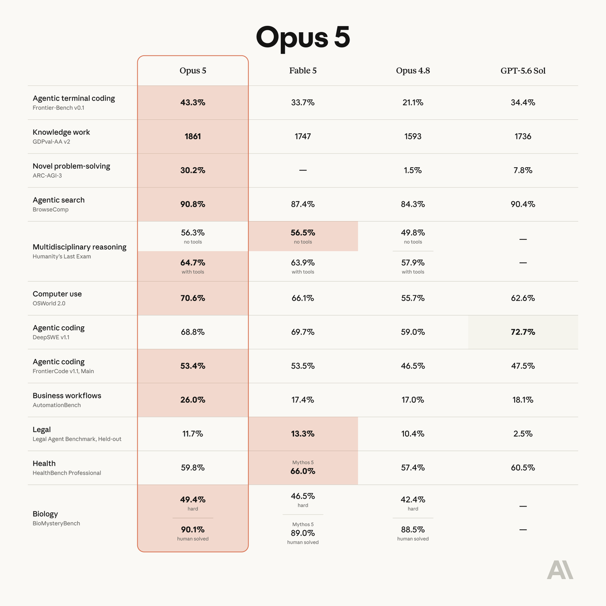 标题为'Opus 5'的性能对比表格，横向比较Opus 5、Fable 5、Opus 4.8和GPT-5.6 Sol在11项任务上的得分，Opus 5在多数任务中表现最优。