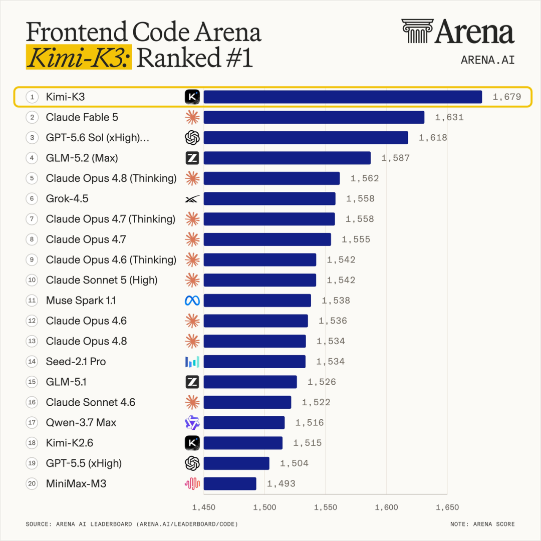Frontend Code Arena leaderboard screenshot showing 'Kimi-K3' ranked #1 with score 1,679; title reads 'Kimi-K3: Ranked #1'.