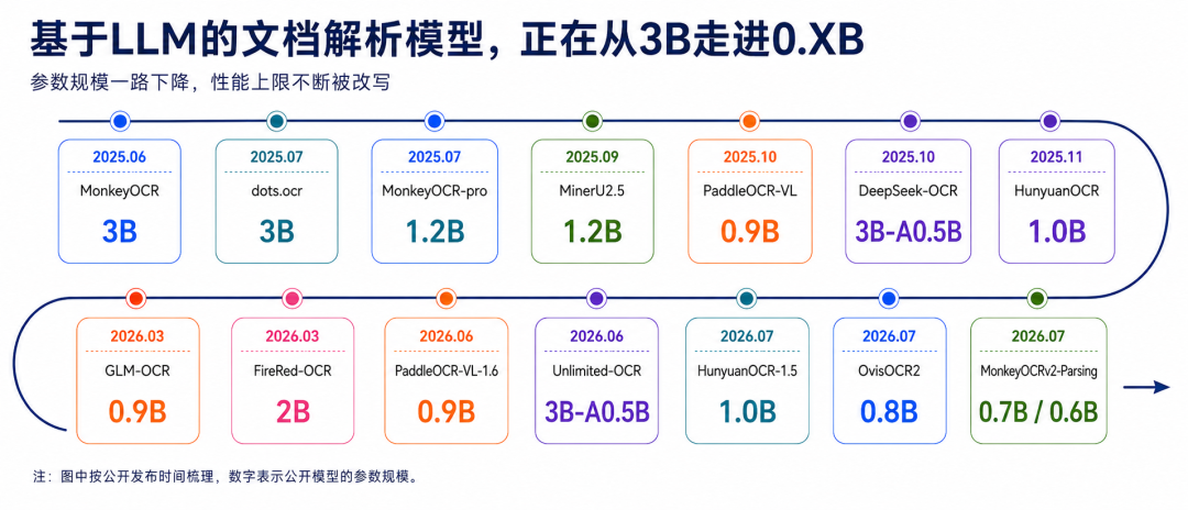 时间线图显示多个OCR模型发布节点，标注参数规模如3B、1.2B、0.9B、0.7B/0.6B等，其中MonkeyOCRv2-Parising在2026.07标注为0.7B/0.6B。