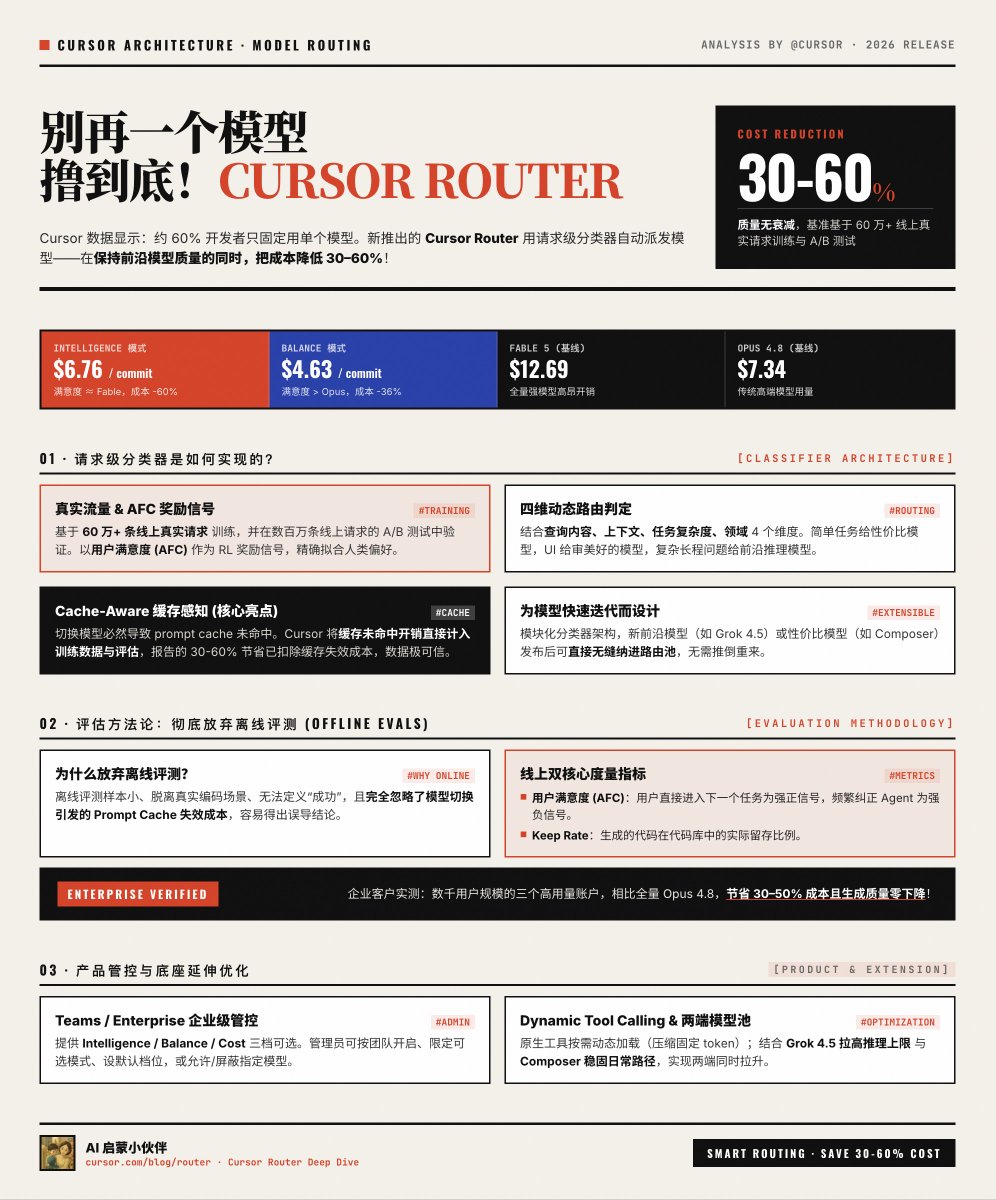 Cursor Router产品宣传图，展示智能模型路由架构，包含INTELLIGENCE（$6.76/commit）、BALANCE（$4.63/commit）、FABLE 5（$12.69）和OPUS 4.8（$7.34）四种模式对比，强