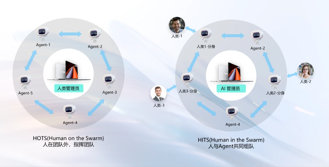 图示对比了HOTS（人在团队外指挥）与HITS（人与Agent共同组队）两种人机协同模式：左侧为人类管理员指挥多个Agent，右侧为人类与Agent分身共同组成团队，均通过蓝色箭头表示交互。