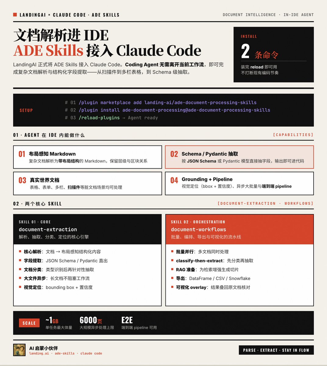 LandingAI与Claude Code合作的宣传图，展示ADE Skills接入Claude Code后在IDE中实现文档解析与结构化提取的功能，包含安装命令、核心技能（如document-extraction、document-wor