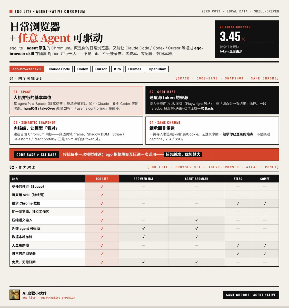 一张关于ego lite浏览器的中文宣传图，标题为“日常浏览器 + 任意Agent可驱动”，展示其四大设计（SPACE、CODE-BASE、SEMANTIC SNAPSHOT、SAME CHROME）及与Claude Code、Codex等
