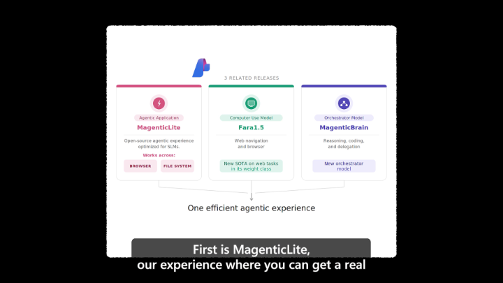 一张展示MagenticLite技术栈的宣传图，包含三个模块：左侧为Agent Application MagenticLite（开源代理体验），中间为Computer Use Model Fara 1.5（网页导航与浏览），右侧为Orch