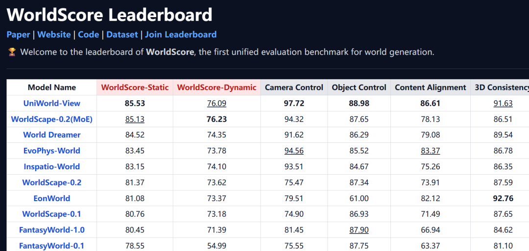 WorldScore排行榜截图，显示UniWorld-View模型在静态、动态、相机控制等多维度得分中排名第一，其中相机控制得分为97.72。