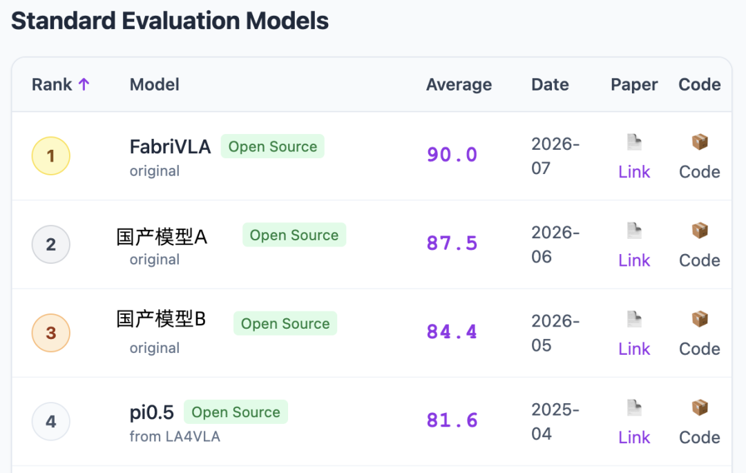 一张榜单截图，标题为'Standard Evaluation Models'，显示FabriVLA以90.0分排名第一，其后是国产模型A（87.5）、国产模型B（84.4）和pi0.5（81.6），标注为'Open Source'。