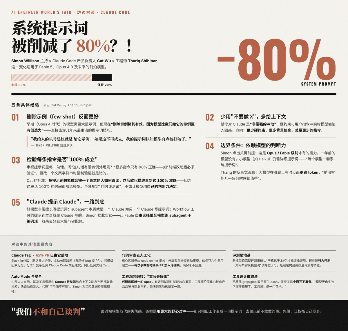 一张关于Claude Code系统提示词被削减80%的中文宣传图，标题为“系统提示词被削减了80%？！”，包含-80%大字、进度条（删除80%，保留20%）、五条经验要点及对谈人物信息。