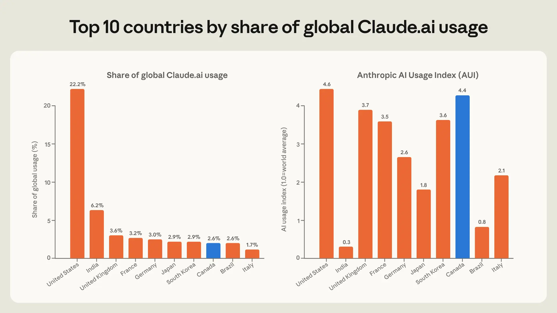 两张柱状图展示全球Claude.ai使用份额及Anthropic AI使用指数，其中加拿大在两图中均以蓝色柱体标出，分别占2.6%和4.4。