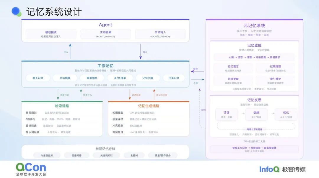QCon大会关于记忆系统设计的演示幻灯片，展示Agent、工作记忆、元记忆系统等模块及其数据流关系，底部有QCon和InfoQ标志。