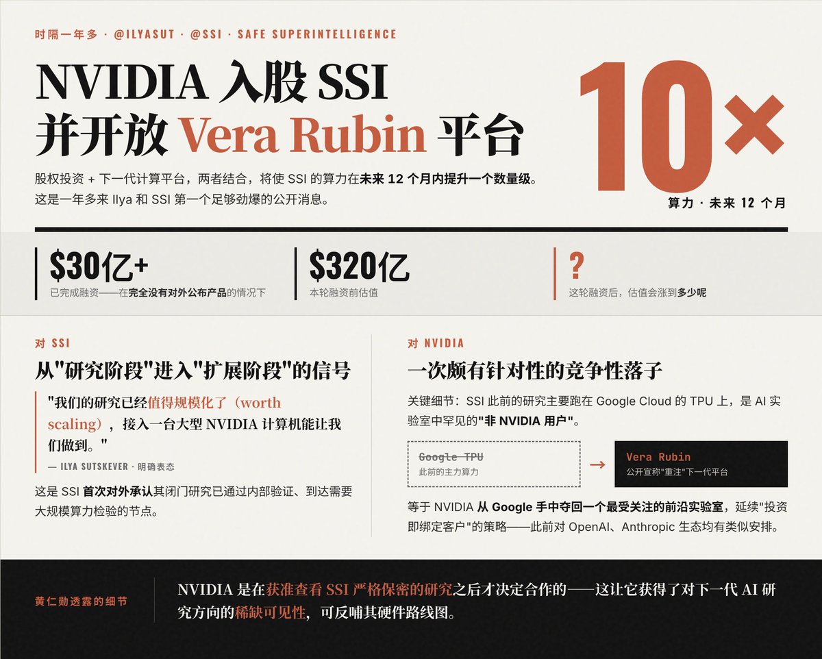 一张关于NVIDIA入股SSI并开放Vera Rubin平台的中文新闻图，含大标题、10×算力提升、$30亿+融资额、$320亿估值等关键数据，提及Ilya Sutskever与SSI，对比Google-TPU与Vera Rubin平台。